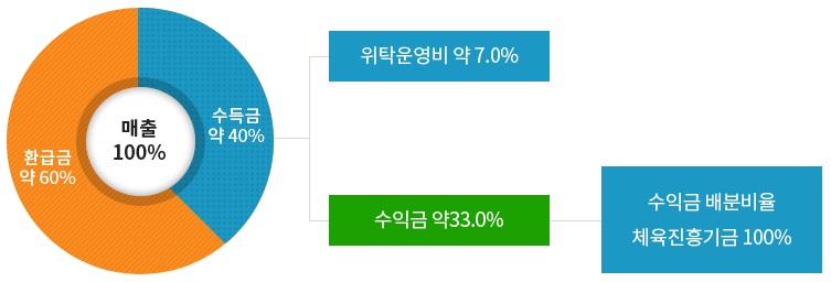 토토사이트 스포츠토토-체육진흥투표권수익금 스포츠토토탑